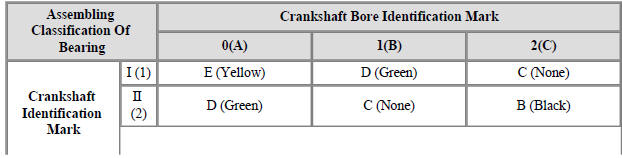 Selection Chart For Crankshaft Bearings