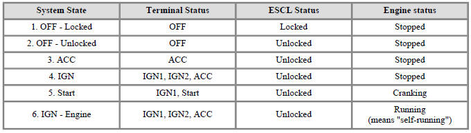 Referring to the terminals, the system states described in the table above