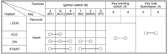 Ignition Switch / Repair Procedures