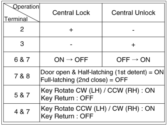 Central Lock Motor